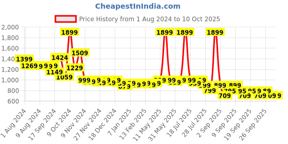 myntra.com Alcis Men Slim Fit Drytech Running Track Pants alcis Price History Graph from 1 Aug 2024 to 10 Oct 2025