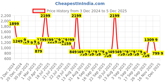 myntra.com Alcis Men Slim Fit Fit RunningTrack Pants alcis Price History Graph from 3 Dec 2024 to 5 Dec 2025