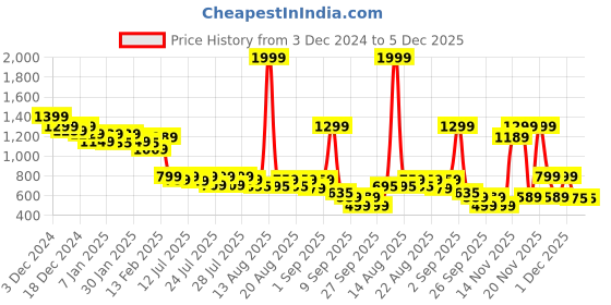 myntra.com Alcis Men Slim-Fit Mid-Rise Running Track Pants alcis Price History Graph from 3 Dec 2024 to 5 Dec 2025