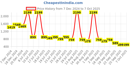 myntra.com Alcis Men Slim Fit Running Track Pants alcis Price History Graph from 7 Dec 2024 to 7 Oct 2025