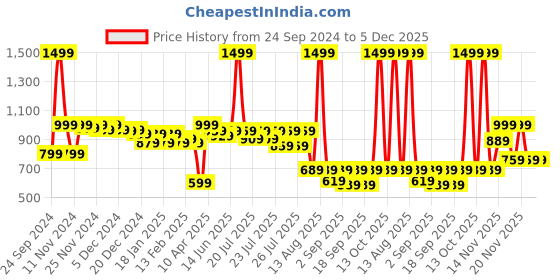 myntra.com Alcis Men Slim Fit Sports Shorts alcis Price History Graph from 24 Sep 2024 to 5 Dec 2025