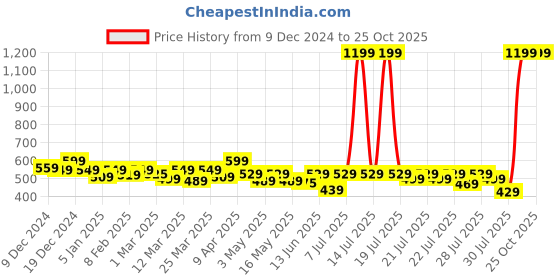 myntra.com Alcis Men Slim Fit T-shirt alcis Price History Graph from 9 Dec 2024 to 25 Oct 2025