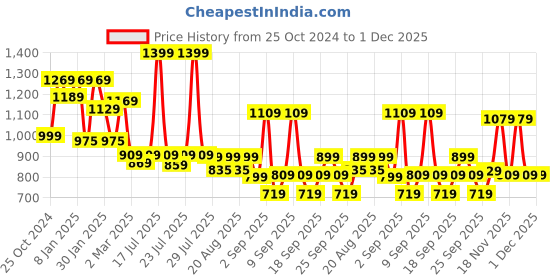 myntra.com Alcis Men Slim Fit Track Pants alcis Price History Graph from 25 Oct 2024 to 30 Nov 2025