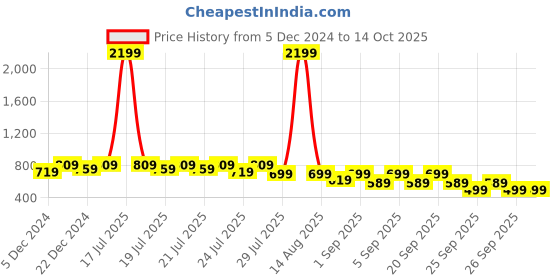 myntra.com Alcis Men Slim Fit Track Pants alcis Price History Graph from 5 Dec 2024 to 13 Oct 2025