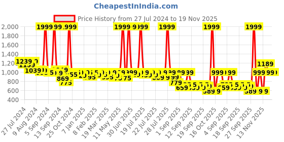 myntra.com Alcis Men Slim Fit Training or Gym Track Pants alcis Price History Graph from 27 Jul 2024 to 19 Nov 2025