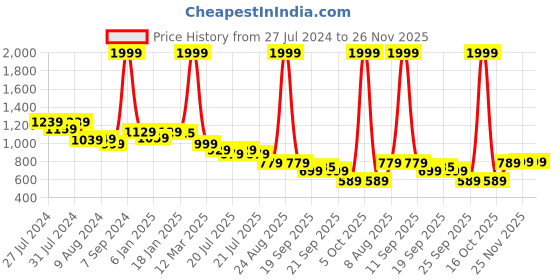 myntra.com Alcis Men Slim Fit Training or Gym Track Pants alcis Price History Graph from 27 Jul 2024 to 26 Nov 2025