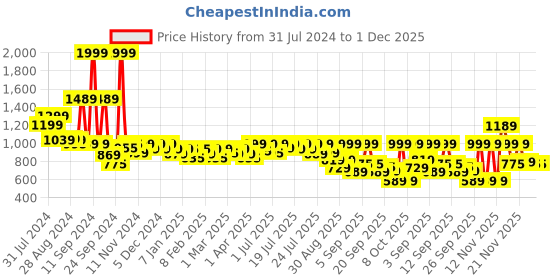 myntra.com Alcis Men Slim Fit Training or Gym Track Pants alcis Price History Graph from 31 Jul 2024 to 30 Nov 2025