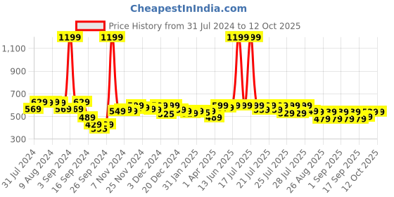 myntra.com Alcis Men Soft-Tech Anti-Static Slim-Fit Athleisure T-Shirt alcis Price History Graph from 31 Jul 2024 to 12 Oct 2025
