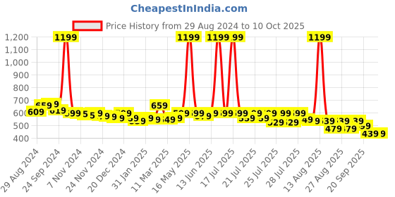 myntra.com Alcis Men Soft-Tech Anti-Static Slim-Fit Athleisure T-Shirt alcis Price History Graph from 29 Aug 2024 to 9 Oct 2025