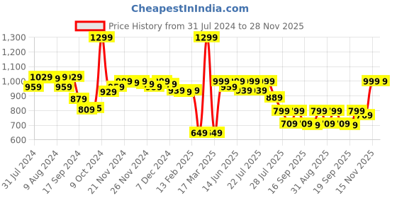 myntra.com Alcis Men Soft-Touch Regular-Fit Varsity Athleisure Polo T-Shirt alcis Price History Graph from 31 Jul 2024 to 27 Nov 2025