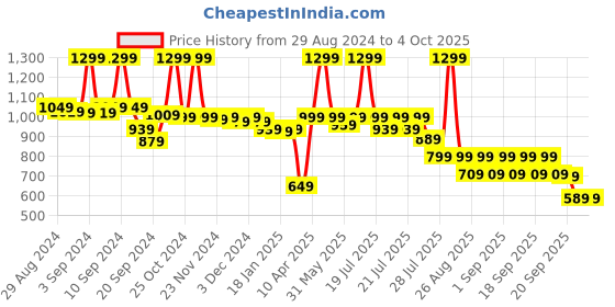 myntra.com Alcis Men Soft-Touch Regular-Fit Varsity Athleisure Polo T-Shirt alcis Price History Graph from 29 Aug 2024 to 4 Oct 2025