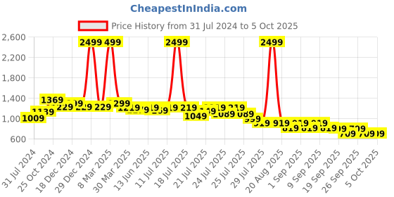 myntra.com Alcis Men Solid Cargo Track Pants alcis Price History Graph from 31 Jul 2024 to 5 Oct 2025
