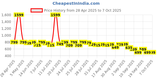 myntra.com Alcis Men Solid Dry-Tech Track Pants alcis Price History Graph from 28 Apr 2025 to 7 Oct 2025