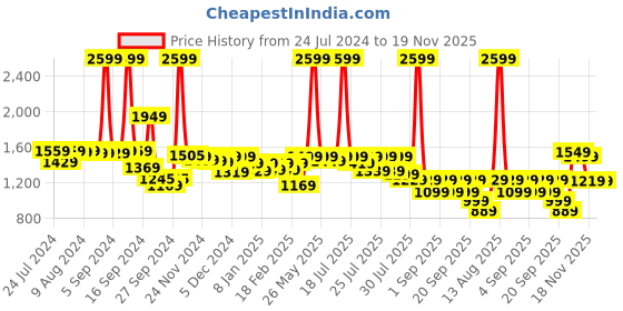 myntra.com Alcis Men Solid Hooded Sweatshirt alcis Price History Graph from 24 Jul 2024 to 19 Nov 2025