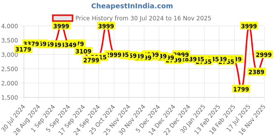 myntra.com Alcis Men Solid Mid-Rise Tracksuit alcis Price History Graph from 30 Jul 2024 to 13 Nov 2025