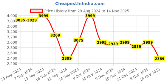 myntra.com Alcis Men Solid Mid-Rise Tracksuit alcis Price History Graph from 29 Aug 2024 to 14 Nov 2025