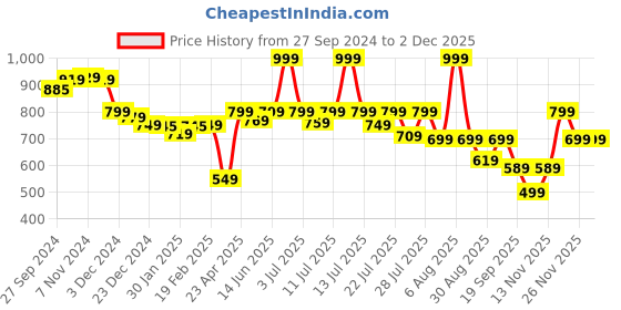 myntra.com Alcis Men Solid Printed Regular Fit Sports Shorts alcis Price History Graph from 27 Sep 2024 to 1 Dec 2025