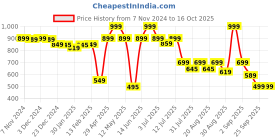 myntra.com Alcis Men Solid Printed Regular Fit Sports Shorts alcis Price History Graph from 7 Nov 2024 to 16 Oct 2025