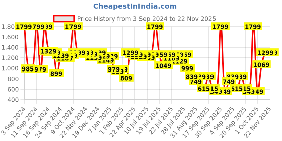myntra.com Alcis Men Solid Pullover Sweatshirt alcis Price History Graph from 3 Sep 2024 to 22 Nov 2025