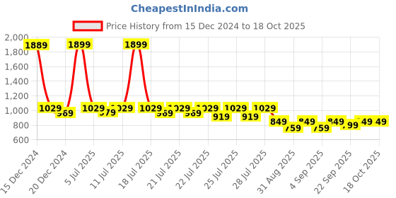 myntra.com Alcis Men Solid Rapid-Dry Track Pants alcis Price History Graph from 15 Dec 2024 to 18 Oct 2025