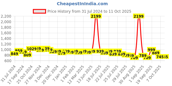 myntra.com Alcis Men Solid Regular Dry Fit Joggers alcis Price History Graph from 31 Jul 2024 to 10 Oct 2025