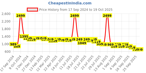 myntra.com Alcis Men Solid Regular Fit Cargo Track Pants alcis Price History Graph from 17 Sep 2024 to 17 Oct 2025