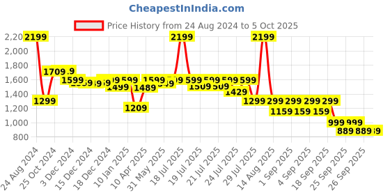 myntra.com Alcis Men Solid Regular-Fit Joggers alcis Price History Graph from 24 Aug 2024 to 5 Oct 2025