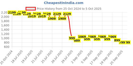 myntra.com Alcis Men Solid Regular Fit Joggers alcis Price History Graph from 25 Oct 2024 to 5 Oct 2025