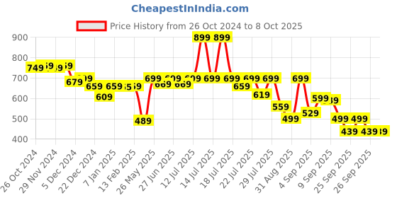 myntra.com Alcis Men Solid Regular Fit Sports Shorts alcis Price History Graph from 26 Oct 2024 to 7 Oct 2025