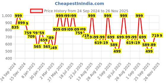 myntra.com Alcis Men Solid Regular Fit Sports Shorts alcis Price History Graph from 24 Sep 2024 to 25 Nov 2025