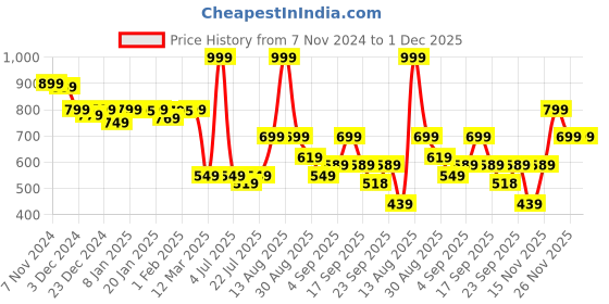 myntra.com Alcis Men Solid Regular Fit Sports Shorts alcis Price History Graph from 7 Nov 2024 to 30 Nov 2025