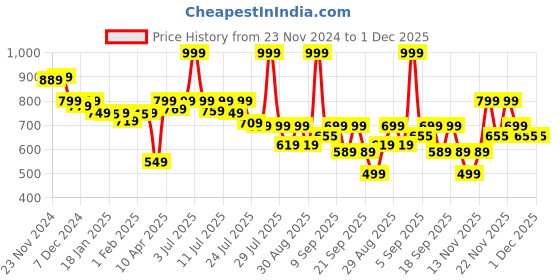 myntra.com Alcis Men Solid Regular Fit Sports Shorts alcis Price History Graph from 23 Nov 2024 to 30 Nov 2025