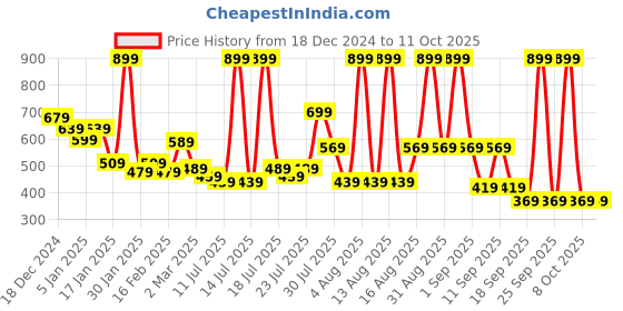 myntra.com Alcis Men Solid Regular Fit Sports Shorts alcis Price History Graph from 18 Dec 2024 to 11 Oct 2025