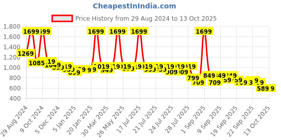 myntra.com Alcis Men Solid Regular Fit Track Pants alcis Price History Graph from 29 Aug 2024 to 12 Oct 2025