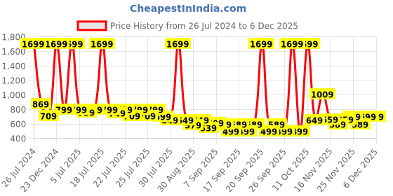 myntra.com Alcis Men Solid Slim Fit Sports Track Pants alcis Price History Graph from 26 Jul 2024 to 5 Dec 2025