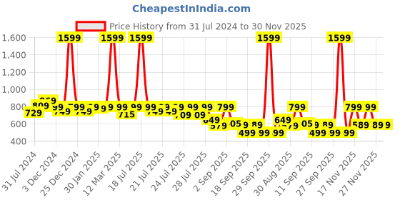 myntra.com Alcis Men Solid Slim Fit Sports Track Pants alcis Price History Graph from 31 Jul 2024 to 29 Nov 2025