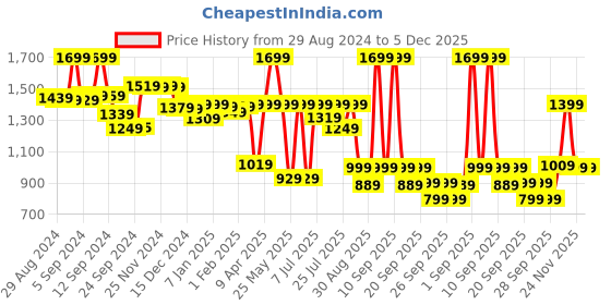 myntra.com Alcis Men Solid Slim Fit Sports Track Pants alcis Price History Graph from 29 Aug 2024 to 5 Dec 2025