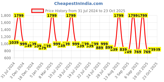 myntra.com Alcis Men Solid Slim Fit Sports Track Pants alcis Price History Graph from 31 Jul 2024 to 22 Oct 2025