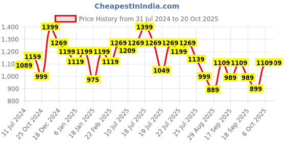 myntra.com Alcis Men Solid Slim Fit Track Pants alcis Price History Graph from 31 Jul 2024 to 18 Oct 2025