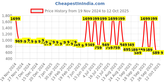 myntra.com Alcis Men Solid Slim Fit Track Pants alcis Price History Graph from 19 Nov 2024 to 12 Oct 2025