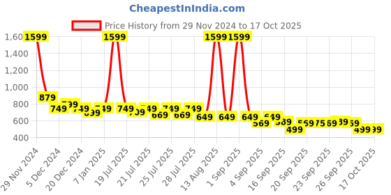 myntra.com Alcis Men Solid Slim-Fit Track Pants alcis Price History Graph from 29 Nov 2024 to 16 Oct 2025