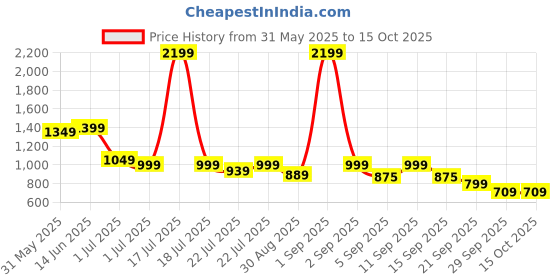 myntra.com Alcis Men Solid Track Pant alcis Price History Graph from 31 May 2025 to 14 Oct 2025