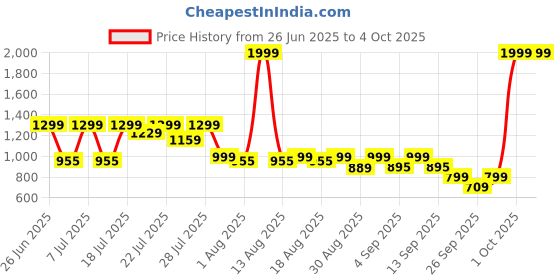 myntra.com Alcis Men Solid Track Pant alcis Price History Graph from 26 Jun 2025 to 4 Oct 2025