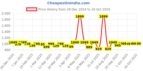 myntra.com Alcis Men Solid Track Pants alcis Price History Graph from 29 Dec 2024 to 15 Oct 2025