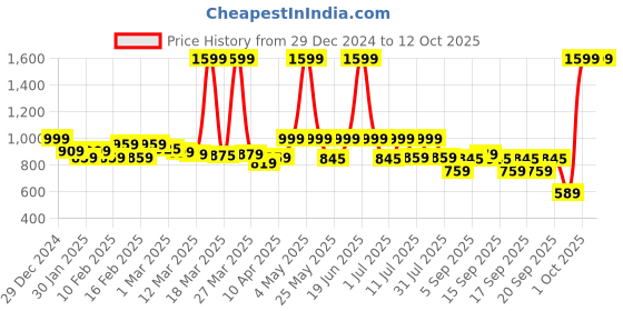 myntra.com Alcis Men Solid Track Pants alcis Price History Graph from 29 Dec 2024 to 12 Oct 2025