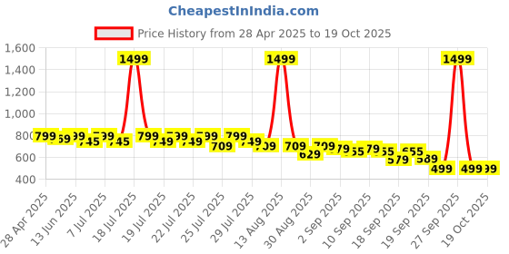 myntra.com Alcis Men Solid Track Pants alcis Price History Graph from 28 Apr 2025 to 18 Oct 2025