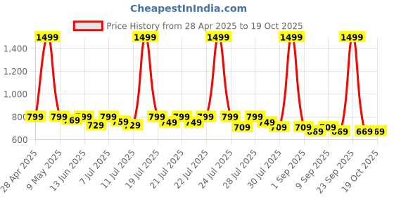 myntra.com Alcis Men Solid Track Pants alcis Price History Graph from 28 Apr 2025 to 19 Oct 2025
