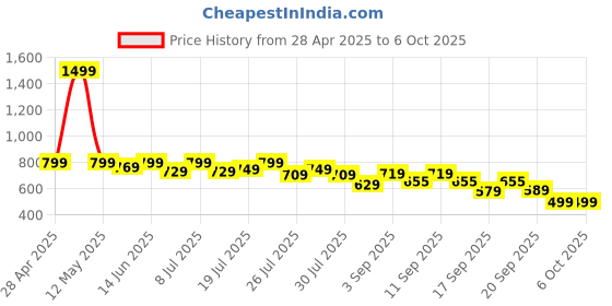 myntra.com Alcis Men Solid Track Pants alcis Price History Graph from 28 Apr 2025 to 4 Oct 2025