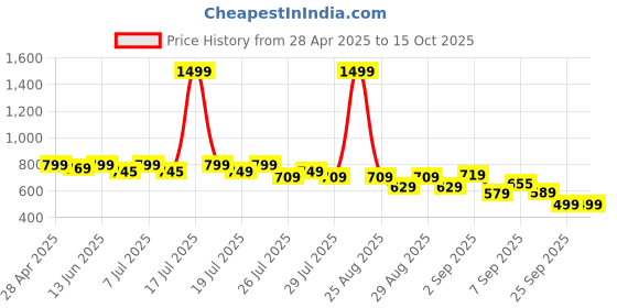 myntra.com Alcis Men Solid Track Pants alcis Price History Graph from 28 Apr 2025 to 14 Oct 2025