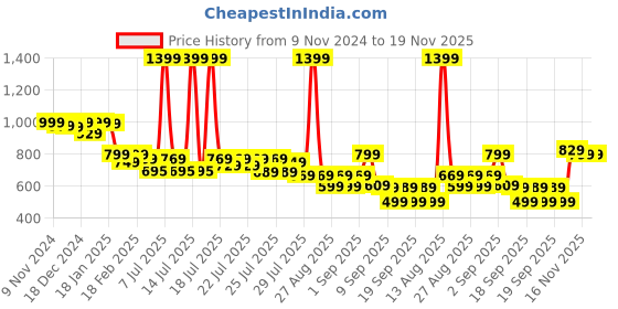 myntra.com Alcis Men Solid Trackpant alcis Price History Graph from 9 Nov 2024 to 19 Nov 2025